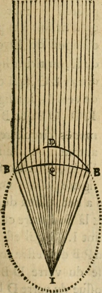 An illustration from Discours de la methode : pour bien conduire sa raison, & chercher la verité dans les sciences : Plus La dioptrique, et Les meteores. Qui sont des essais de cete methode, 1658, leaf 178