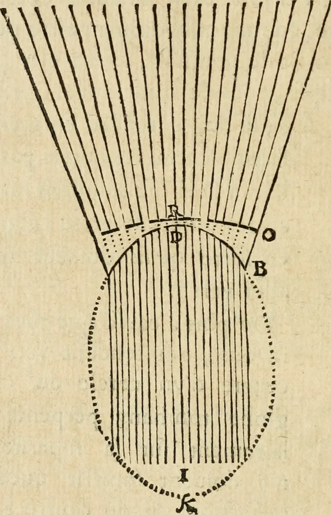 An illustration from Discours de la methode : pour bien conduire sa raison, & chercher la verité dans les sciences : Plus La dioptrique, et Les meteores. Qui sont des essais de cete methode, 1658, leaf 179
