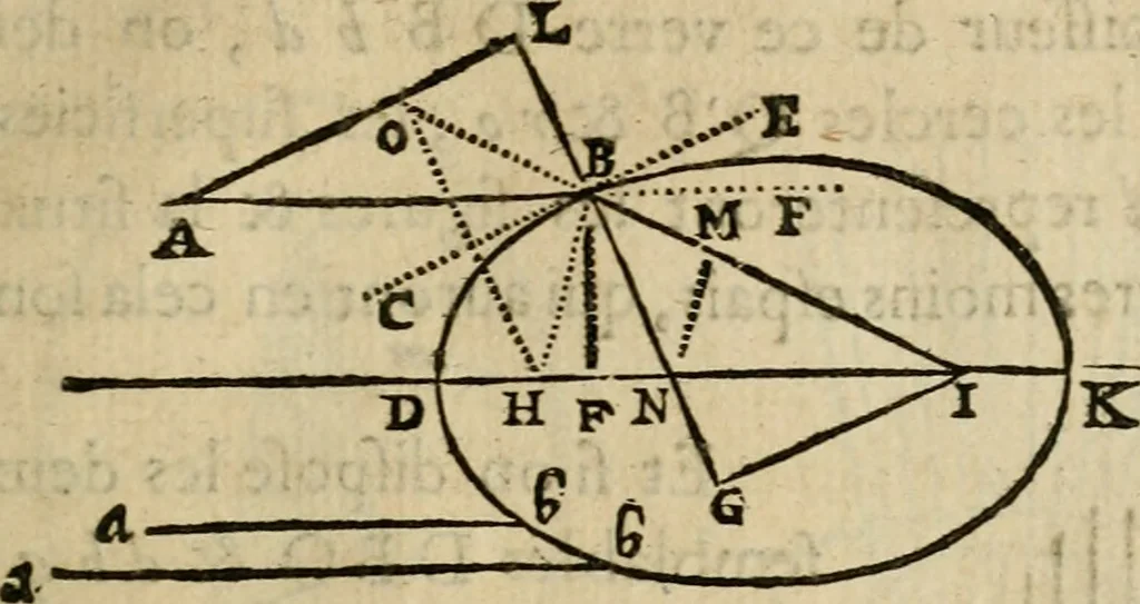 An illustration from Discours de la methode : pour bien conduire sa raison, & chercher la verité dans les sciences : Plus La dioptrique, et Les meteores. Qui sont des essais de cete methode, 1658, leaf 180