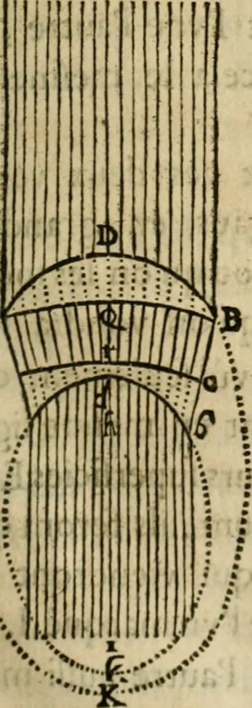 An illustration from Discours de la methode : pour bien conduire sa raison, & chercher la verité dans les sciences : Plus La dioptrique, et Les meteores. Qui sont des essais de cete methode, 1658, leaf 180