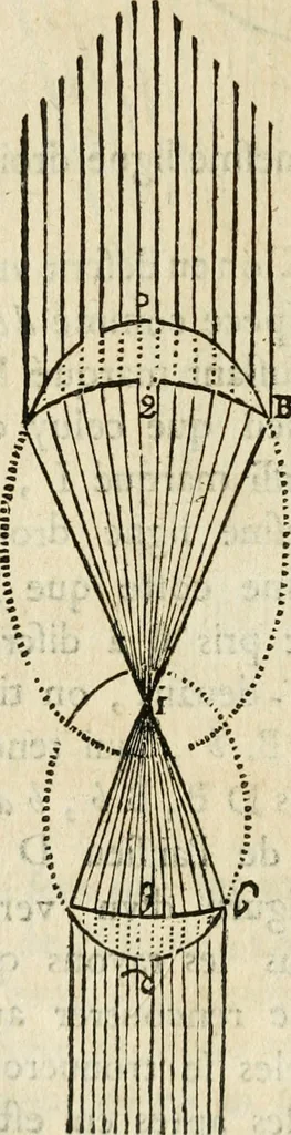 An illustration from Discours de la methode : pour bien conduire sa raison, & chercher la verité dans les sciences : Plus La dioptrique, et Les meteores. Qui sont des essais de cete methode, 1658, leaf 181