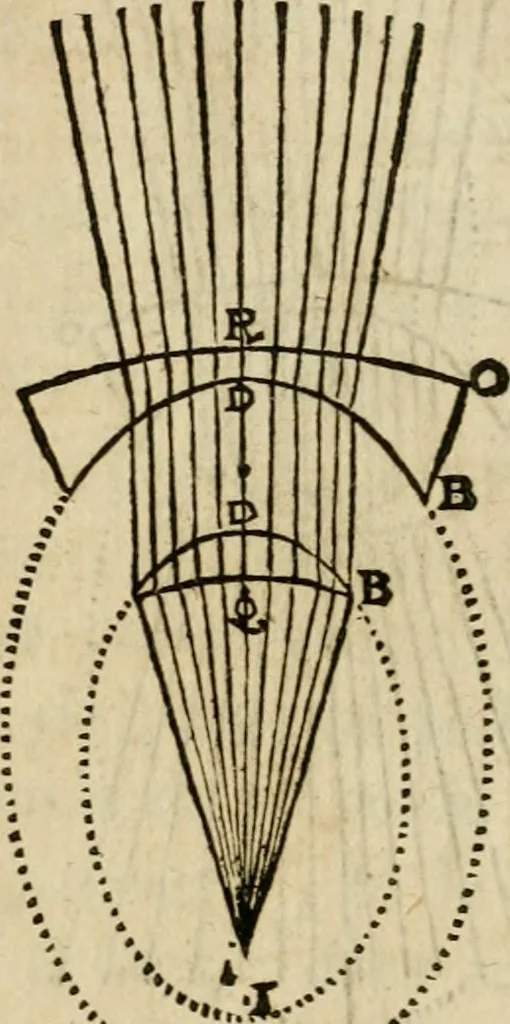 An illustration from Discours de la methode : pour bien conduire sa raison, & chercher la verité dans les sciences : Plus La dioptrique, et Les meteores. Qui sont des essais de cete methode, 1658, leaf 182