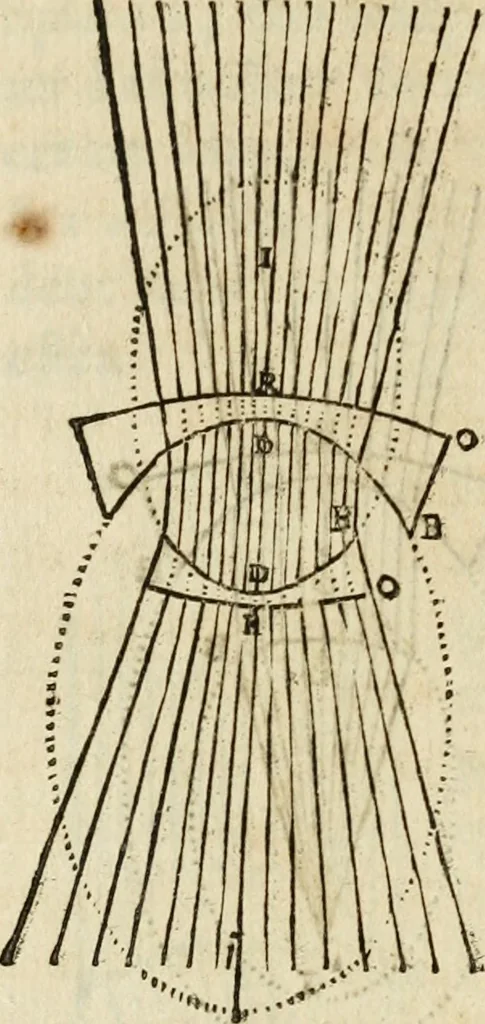 An illustration from Discours de la methode : pour bien conduire sa raison, & chercher la verité dans les sciences : Plus La dioptrique, et Les meteores. Qui sont des essais de cete methode, 1658, leaf 183