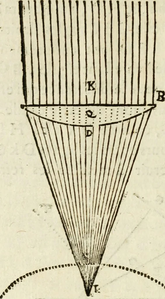 An illustration from Discours de la methode : pour bien conduire sa raison, & chercher la verité dans les sciences : Plus La dioptrique, et Les meteores. Qui sont des essais de cete methode, 1658, leaf 189