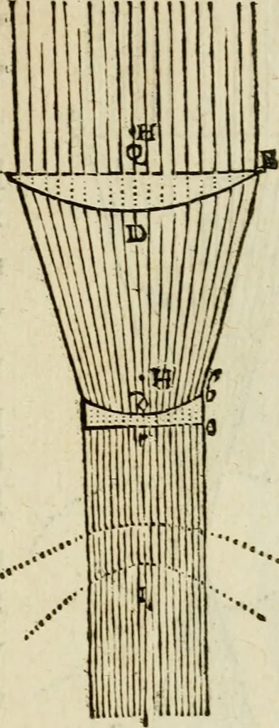 An illustration from Discours de la methode : pour bien conduire sa raison, & chercher la verité dans les sciences : Plus La dioptrique, et Les meteores. Qui sont des essais de cete methode, 1658, leaf 190