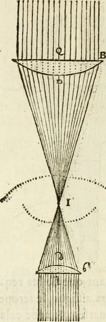 An illustration from Discours de la methode : pour bien conduire sa raison, & chercher la verité dans les sciences : Plus La dioptrique, et Les meteores. Qui sont des essais de cete methode, 1658, leaf 191