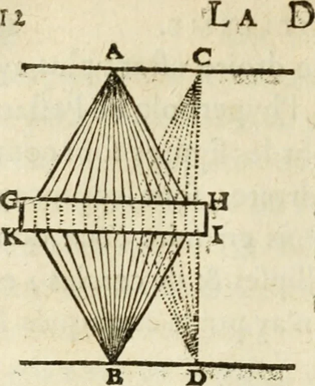 An illustration from Discours de la methode : pour bien conduire sa raison, & chercher la verité dans les sciences : Plus La dioptrique, et Les meteores. Qui sont des essais de cete methode, 1658, leaf 195
