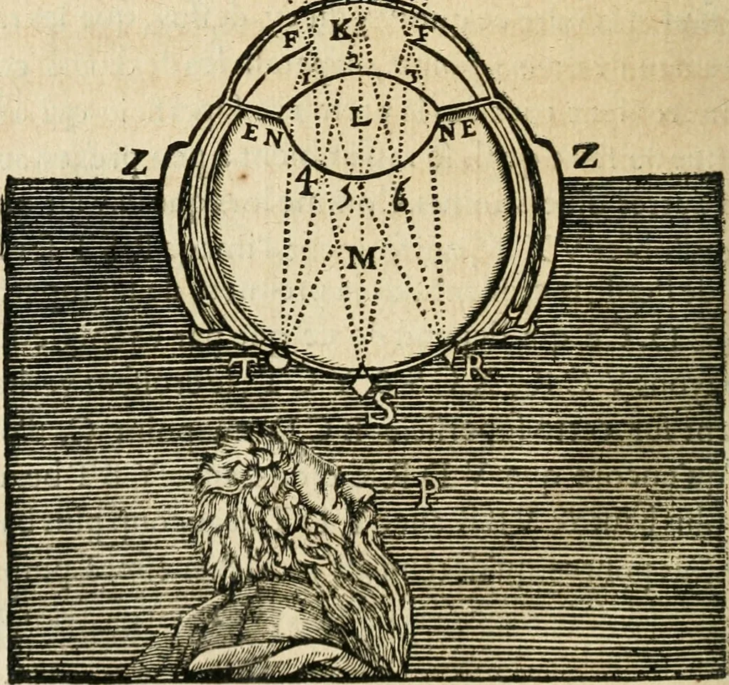 An illustration from Discours de la methode : pour bien conduire sa raison, & chercher la verité dans les sciences : Plus La dioptrique, et Les meteores. Qui sont des essais de cete methode, 1658, leaf 199