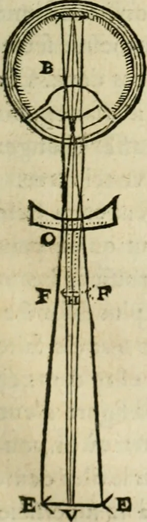 An illustration from Discours de la methode : pour bien conduire sa raison, & chercher la verité dans les sciences : Plus La dioptrique, et Les meteores. Qui sont des essais de cete methode, 1658, leaf 206