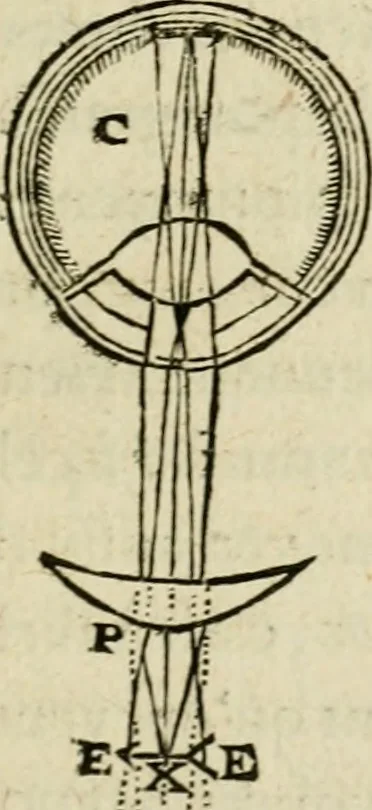 An illustration from Discours de la methode : pour bien conduire sa raison, & chercher la verité dans les sciences : Plus La dioptrique, et Les meteores. Qui sont des essais de cete methode, 1658, leaf 206