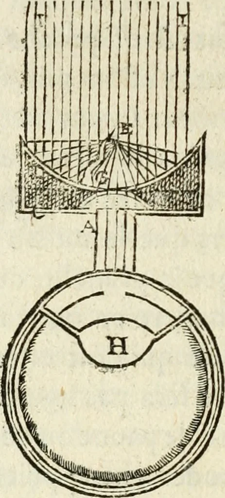 An illustration from Discours de la methode : pour bien conduire sa raison, & chercher la verité dans les sciences : Plus La dioptrique, et Les meteores. Qui sont des essais de cete methode, 1658, leaf 209
