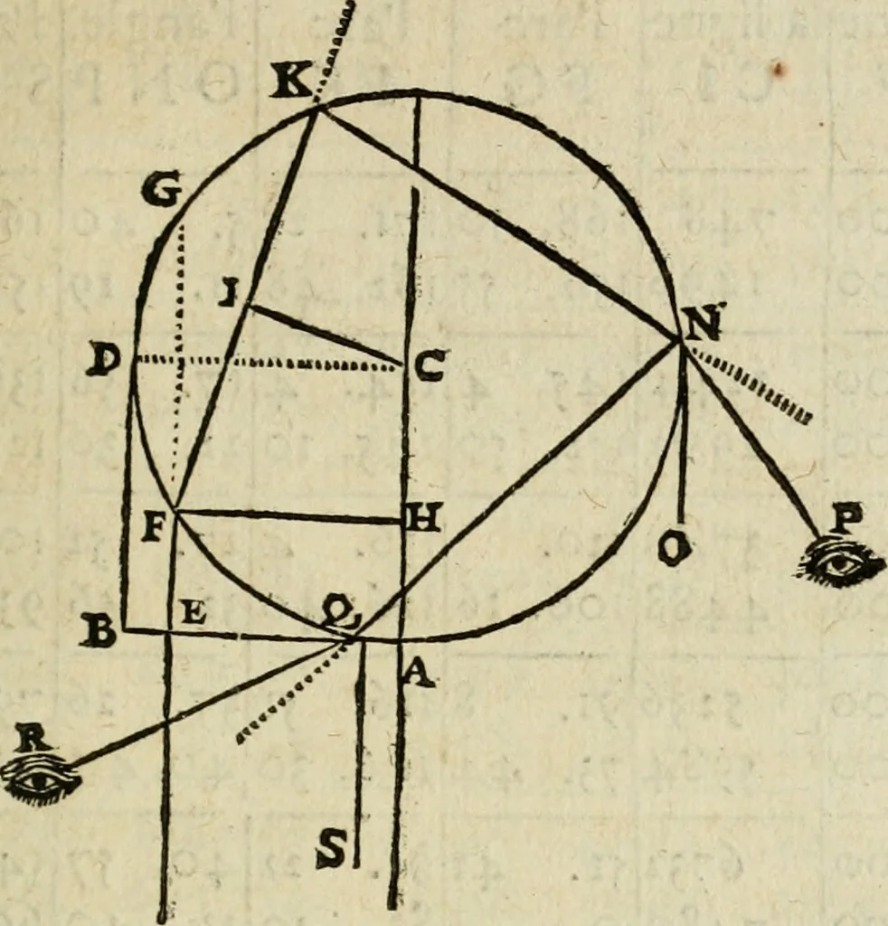 An illustration from Discours de la methode : pour bien conduire sa raison, & chercher la verité dans les sciences : Plus La dioptrique, et Les meteores. Qui sont des essais de cete methode, 1658, leaf 346