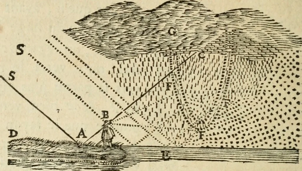 An illustration from Discours de la methode : pour bien conduire sa raison, & chercher la verité dans les sciences : Plus La dioptrique, et Les meteores. Qui sont des essais de cete methode, 1658, leaf 351