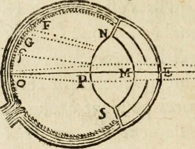 An illustration from Discours de la methode : pour bien conduire sa raison, & chercher la verité dans les sciences : Plus La dioptrique, et Les meteores. Qui sont des essais de cete methode, 1658, leaf 363