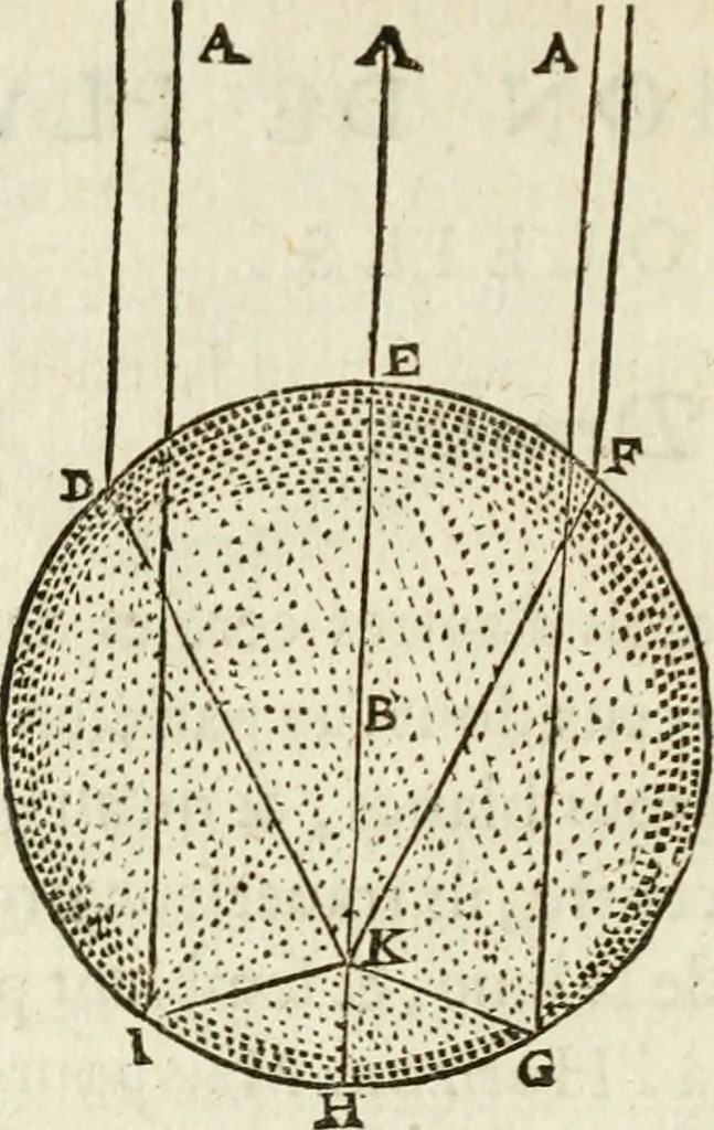 An illustration from Discours de la methode : pour bien conduire sa raison, & chercher la verité dans les sciences : Plus La dioptrique, et Les meteores. Qui sont des essais de cete methode, 1658, leaf 365