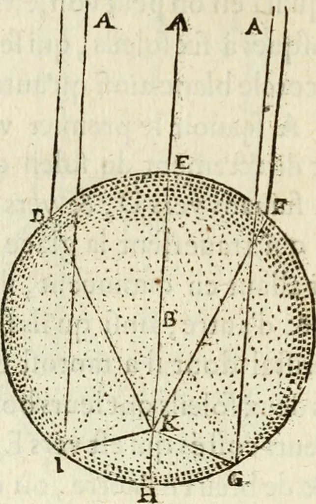 An illustration from Discours de la methode : pour bien conduire sa raison, & chercher la verité dans les sciences : Plus La dioptrique, et Les meteores. Qui sont des essais de cete methode, 1658, leaf 367