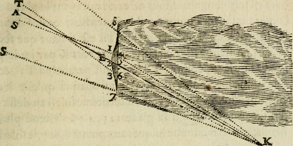 An illustration from Discours de la methode : pour bien conduire sa raison, & chercher la verité dans les sciences : Plus La dioptrique, et Les meteores. Qui sont des essais de cete methode, 1658, leaf 368