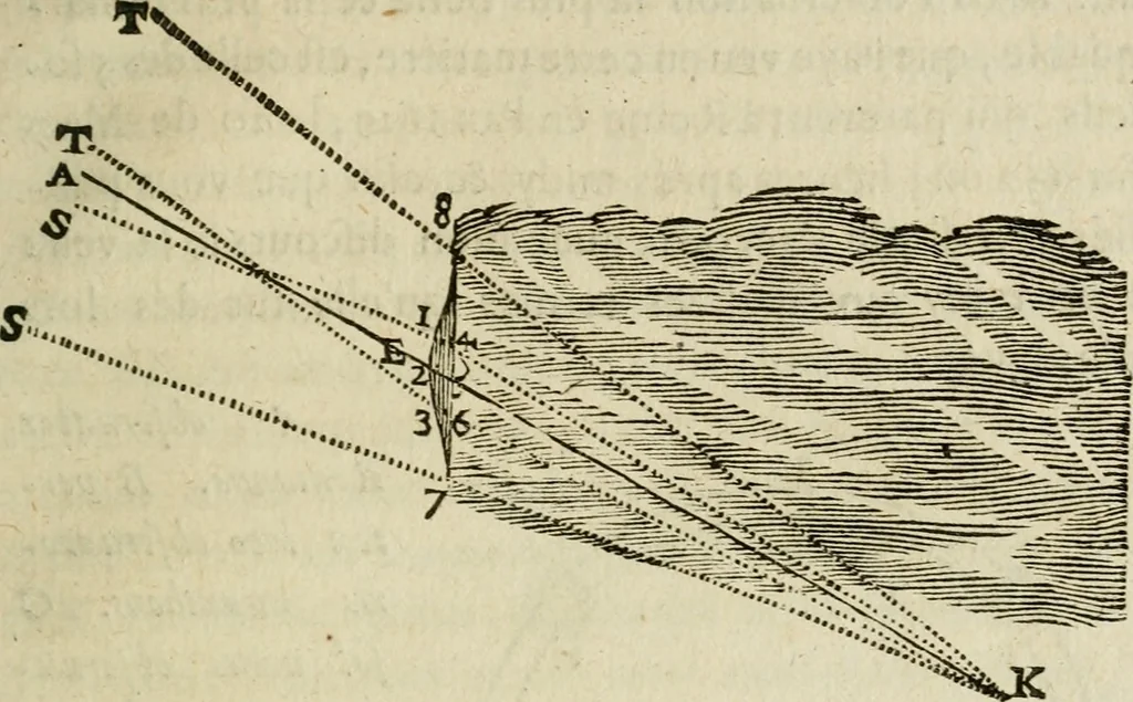 An illustration from Discours de la methode : pour bien conduire sa raison, & chercher la verité dans les sciences : Plus La dioptrique, et Les meteores. Qui sont des essais de cete methode, 1658, leaf 370