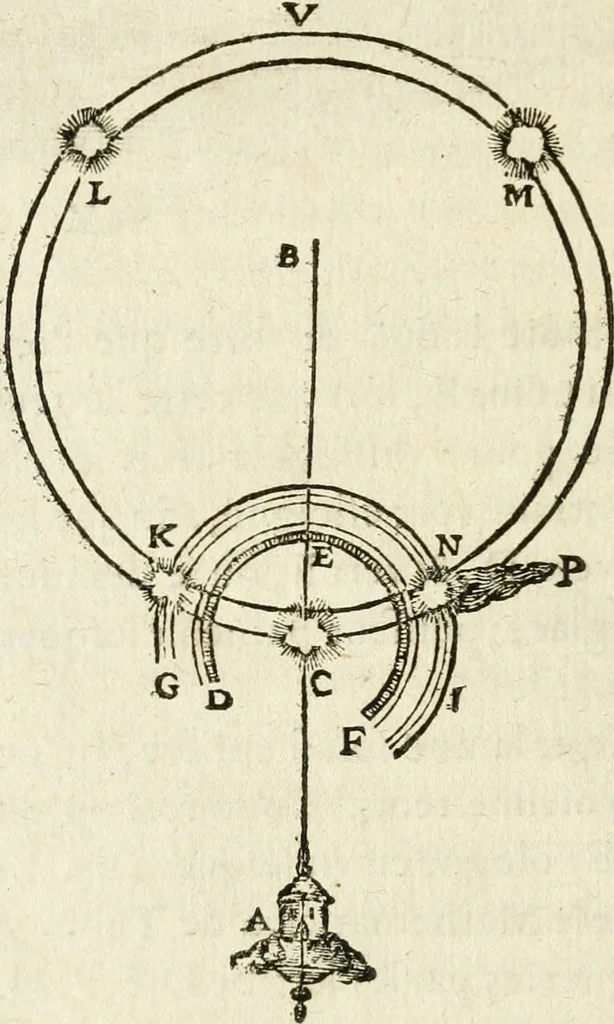An illustration from Discours de la methode : pour bien conduire sa raison, & chercher la verité dans les sciences : Plus La dioptrique, et Les meteores. Qui sont des essais de cete methode, 1658, leaf 371