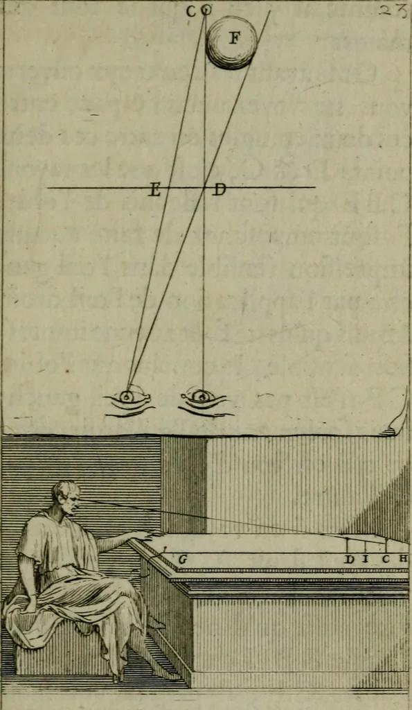 An illustration from Discours touchant le point de veue : dans lequel il est prouvé que les choses qu'on voit distinctement, ne sont veuës que d'un il, 1679, leaf 40