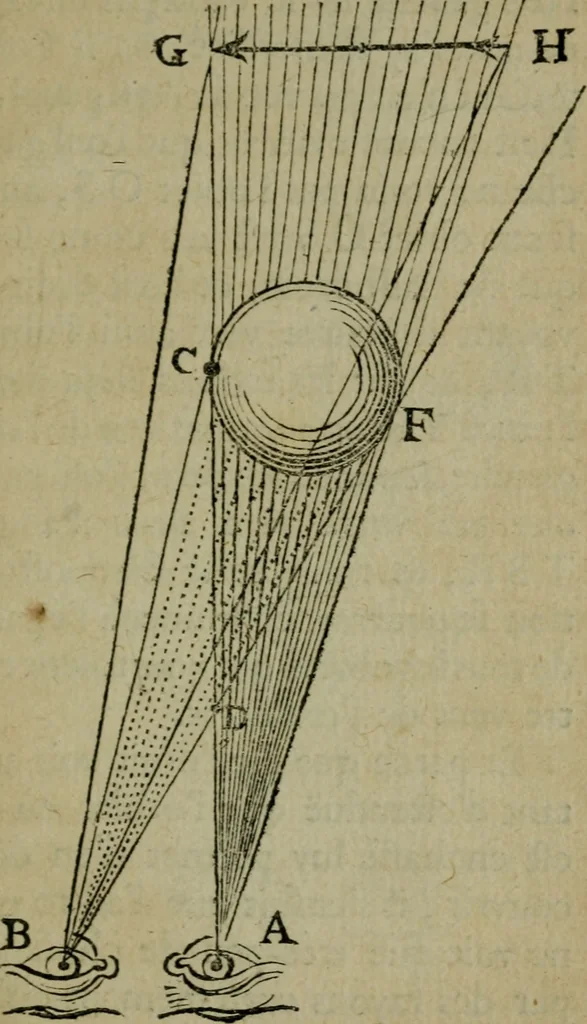 An illustration from Discours touchant le point de veue : dans lequel il est prouvé que les choses qu'on voit distinctement, ne sont veuës que d'un il, 1679, leaf 42
