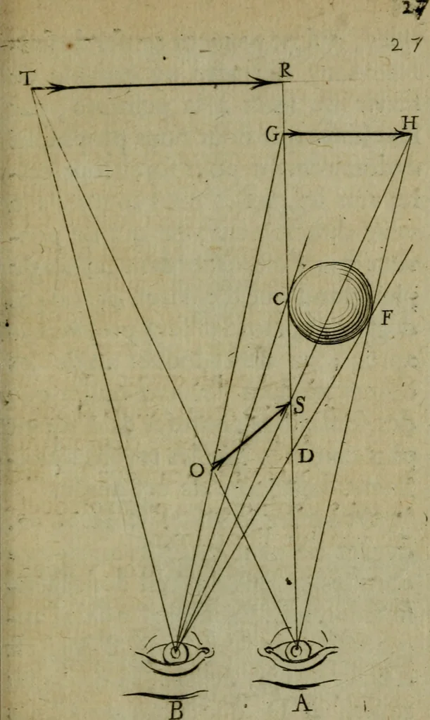 An illustration from Discours touchant le point de veue : dans lequel il est prouvé que les choses qu'on voit distinctement, ne sont veuës que d'un il, 1679, leaf 44