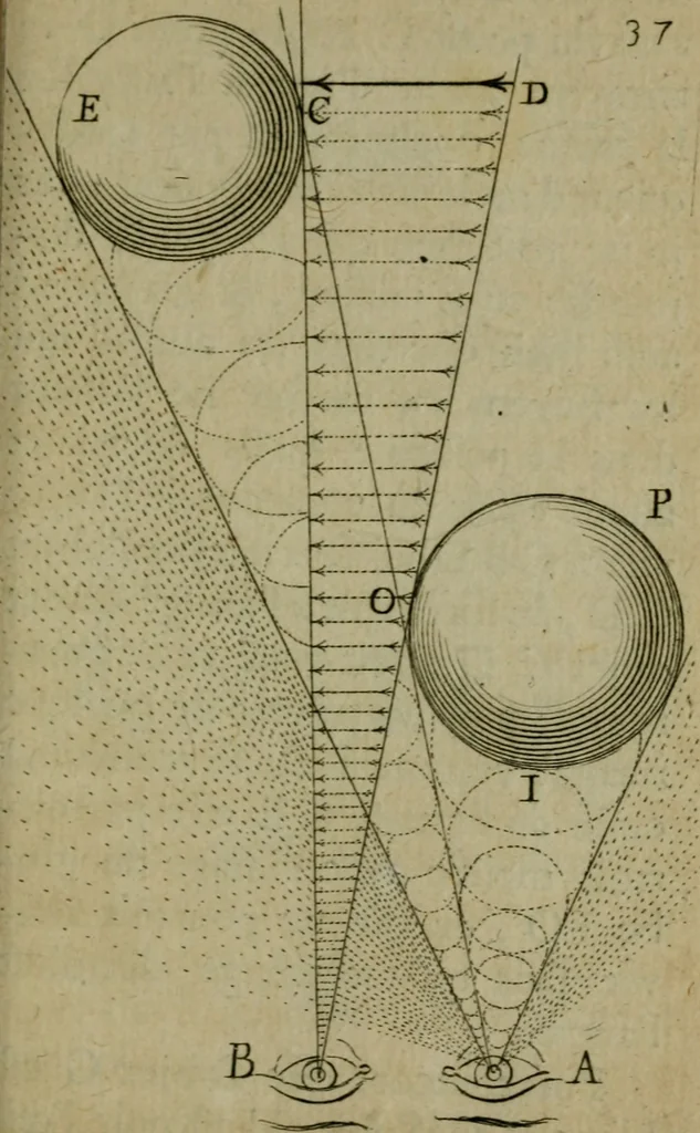 An illustration from Discours touchant le point de veue : dans lequel il est prouvé que les choses qu'on voit distinctement, ne sont veuës que d'un il, 1679, leaf 54