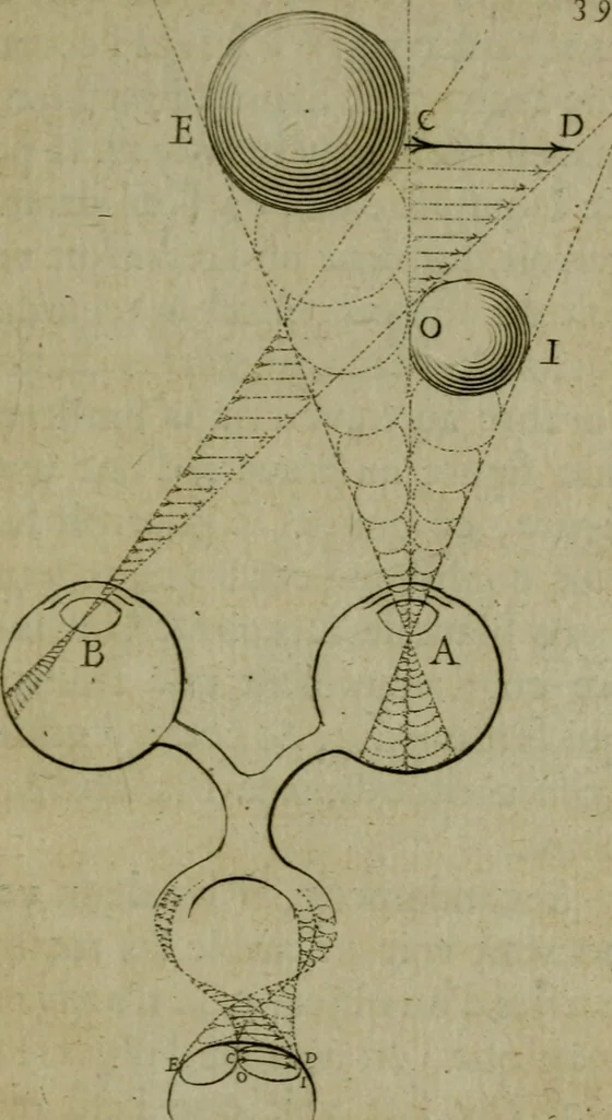 An illustration from Discours touchant le point de veue : dans lequel il est prouvé que les choses qu'on voit distinctement, ne sont veuës que d'un il, 1679, leaf 56