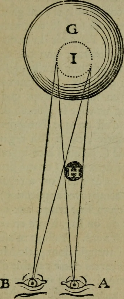 An illustration from Discours touchant le point de veue : dans lequel il est prouvé que les choses qu'on voit distinctement, ne sont veuës que d'un il, 1679, leaf 58