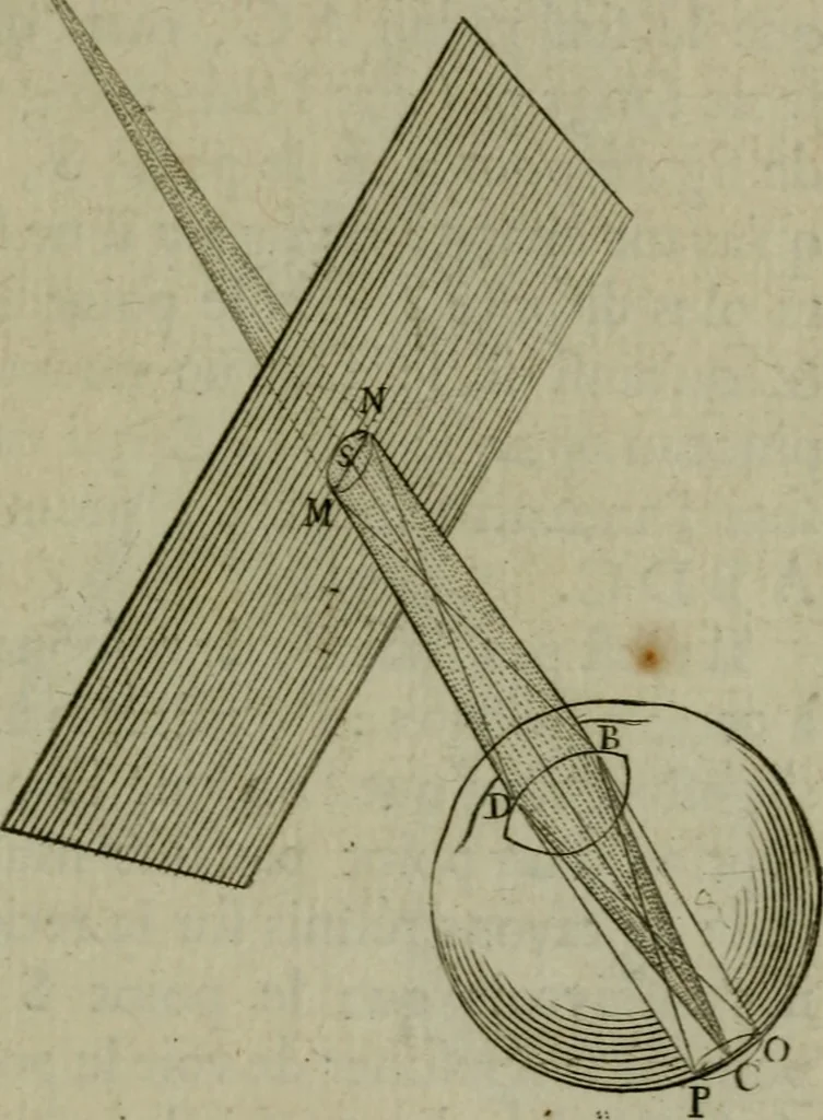 An illustration from Discours touchant le point de veue : dans lequel il est prouvé que les choses qu'on voit distinctement, ne sont veuës que d'un il, 1679, leaf 88