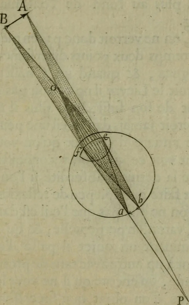 An illustration from Discours touchant le point de veue : dans lequel il est prouvé que les choses qu'on voit distinctement, ne sont veuës que d'un il, 1679, leaf 94