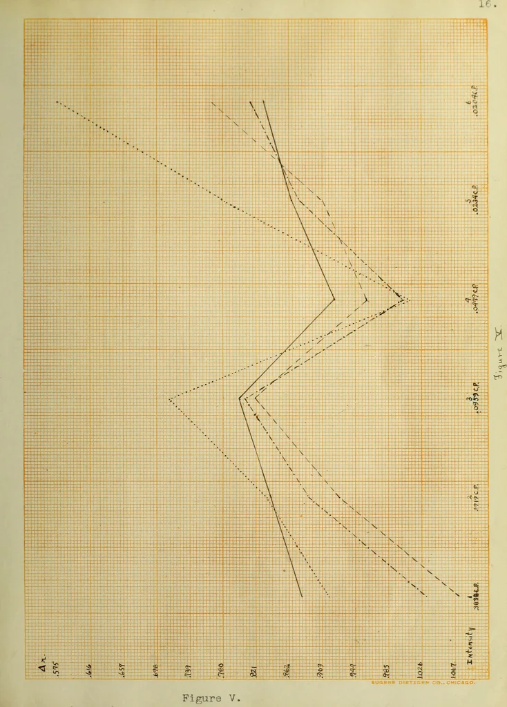 An illustration from Discriminative efficiency for rectangular areas of varying degree of chromatic illumination, 1912, leaf 38