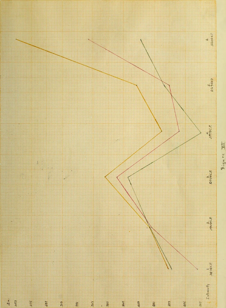 An illustration from Discriminative efficiency for rectangular areas of varying degree of chromatic illumination, 1912, leaf 42