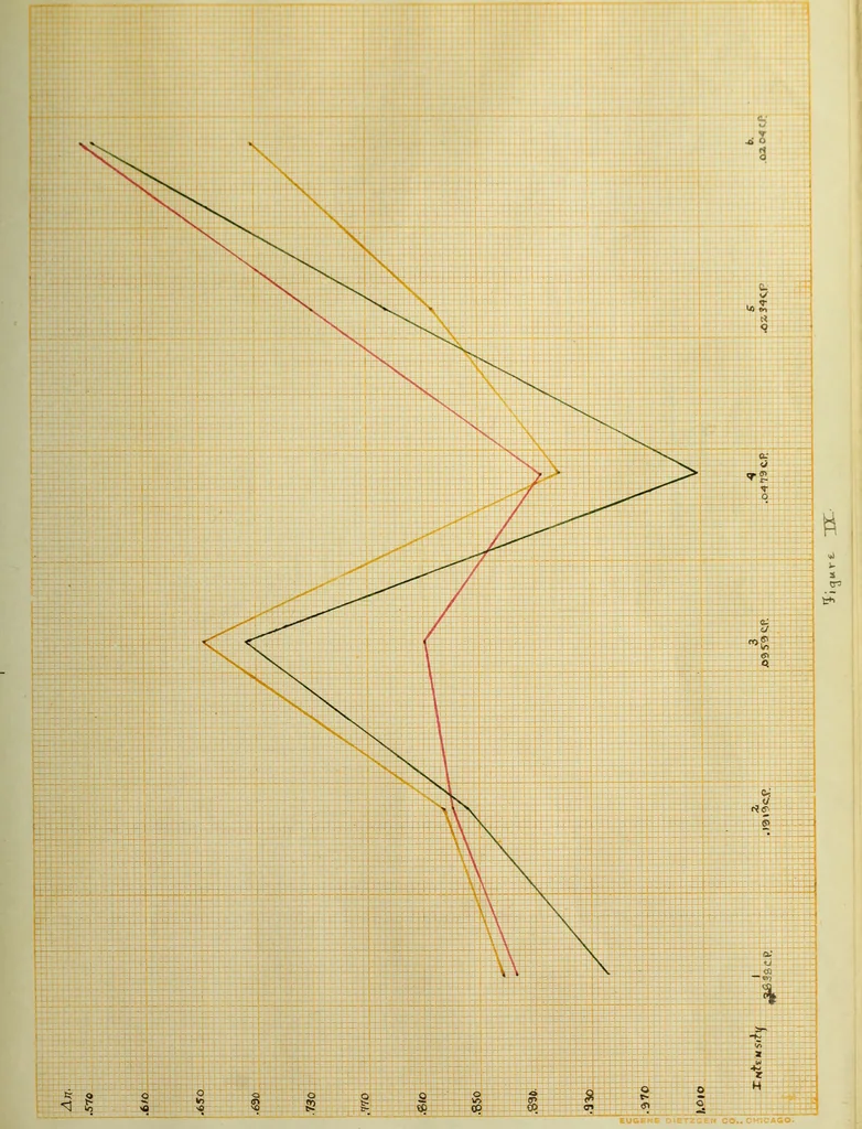 An illustration from Discriminative efficiency for rectangular areas of varying degree of chromatic illumination, 1912, leaf 46