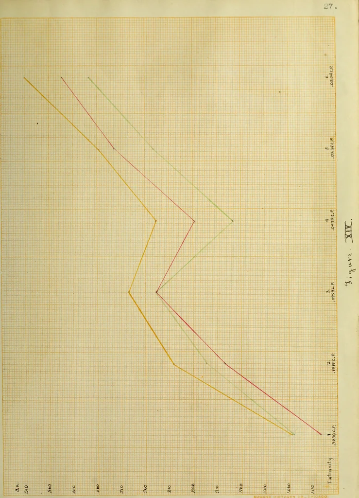 An illustration from Discriminative efficiency for rectangular areas of varying degree of chromatic illumination, 1912, leaf 60