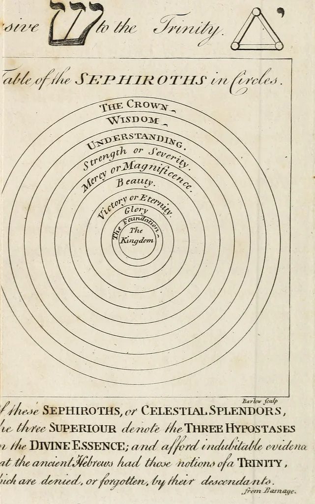 An illustration from A dissertation on the Oriental trinities, 1801, leaf 162