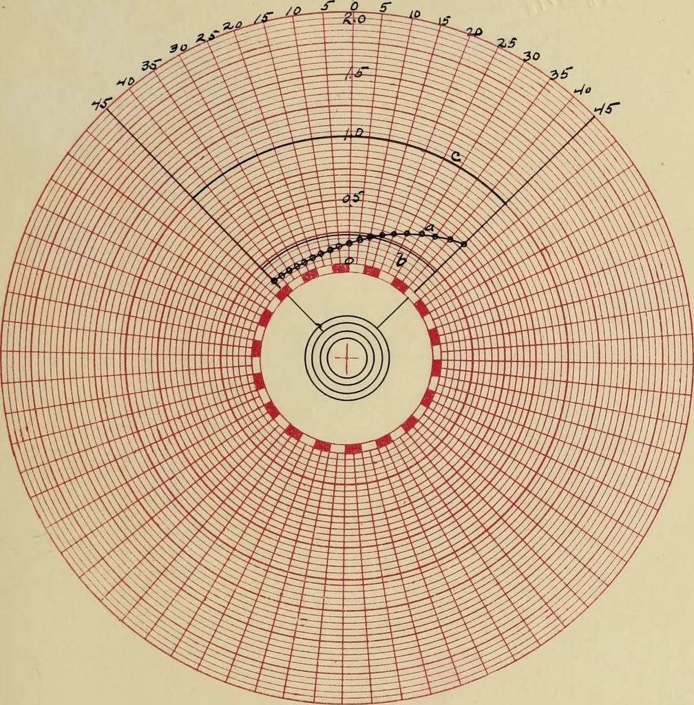 An illustration from Distribution of heating in synchronous converter armatures, 1910, leaf 86