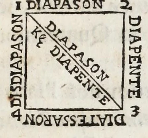 An illustration from Dominici Aulisi Opuscula : De gymnasii constructione, Mausolei architectura, Harmonia Timaica, & Numeris medicis : his accessit Epistola de colo Mayerano, 1694, leaf 113