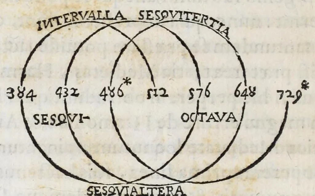 An illustration from Dominici Aulisi Opuscula : De gymnasii constructione, Mausolei architectura, Harmonia Timaica, & Numeris medicis : his accessit Epistola de colo Mayerano, 1694, leaf 98