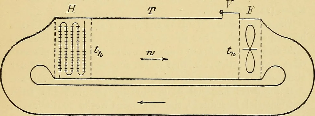 An illustration from Drying by means of air and steam. Explanations, formulae and tables for use in practice, 1901, leaf 67