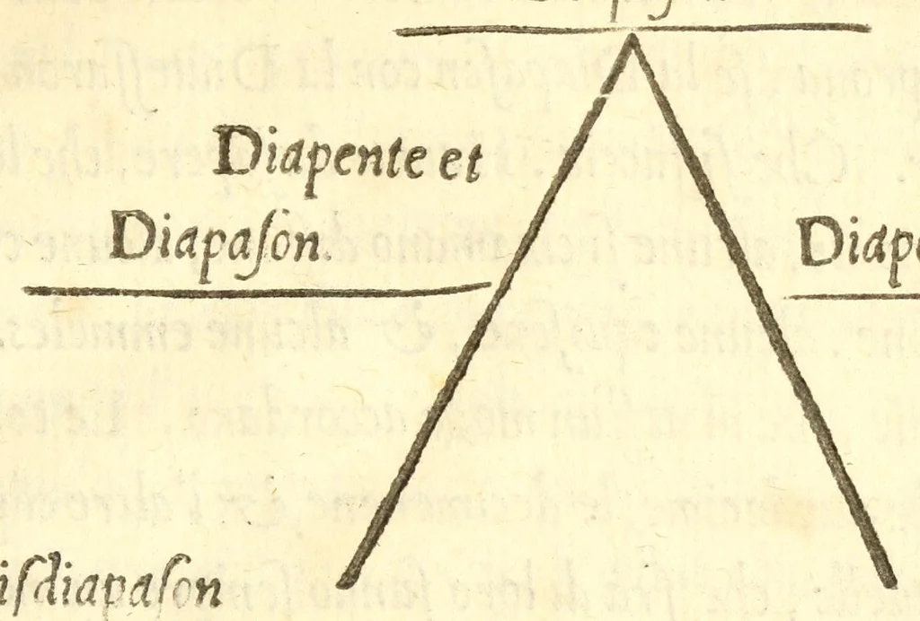 An illustration from Dvo dialoghi della mvsica del Signor Lvigi Dentice, gentil'hvomo Napolitano ; delli quali l'uno tratta della theorica, & l'altro della pratica: raccolti da diuersi autori greci, & latini, 1553, leaf 25