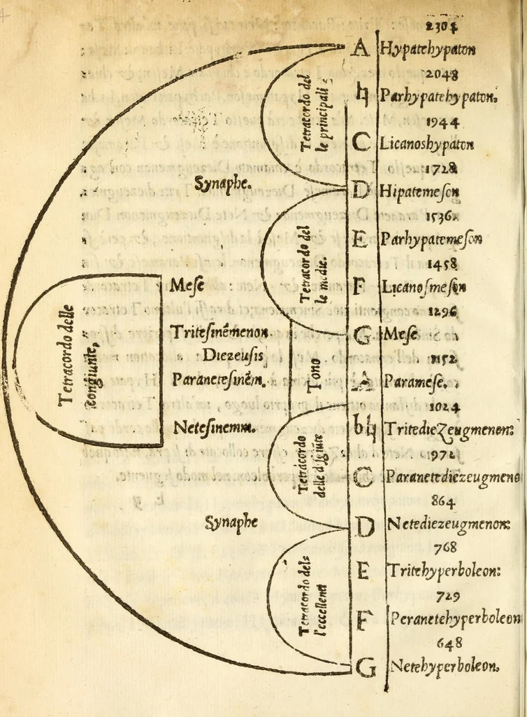 An illustration from Dvo dialoghi della mvsica del Signor Lvigi Dentice, gentil'hvomo Napolitano ; delli quali l'uno tratta della theorica, & l'altro della pratica: raccolti da diuersi autori greci, & latini, 1553, leaf 36