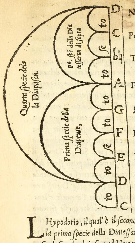 An illustration from Dvo dialoghi della mvsica del Signor Lvigi Dentice, gentil'hvomo Napolitano ; delli quali l'uno tratta della theorica, & l'altro della pratica: raccolti da diuersi autori greci, & latini, 1553, leaf 46
