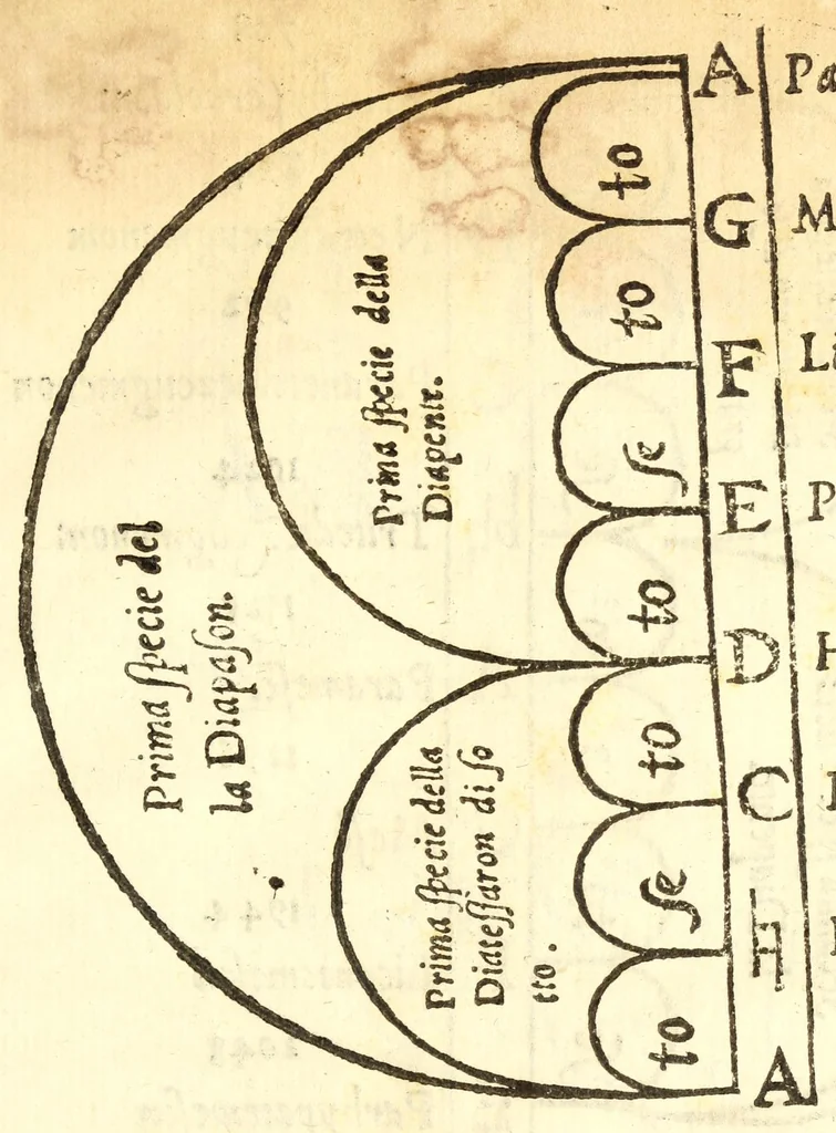 An illustration from Dvo dialoghi della mvsica del Signor Lvigi Dentice, gentil'hvomo Napolitano ; delli quali l'uno tratta della theorica, & l'altro della pratica: raccolti da diuersi autori greci, & latini, 1553, leaf 47