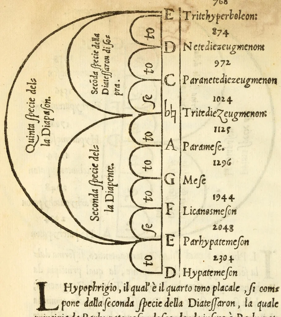 An illustration from Dvo dialoghi della mvsica del Signor Lvigi Dentice, gentil'hvomo Napolitano ; delli quali l'uno tratta della theorica, & l'altro della pratica: raccolti da diuersi autori greci, & latini, 1553, leaf 48