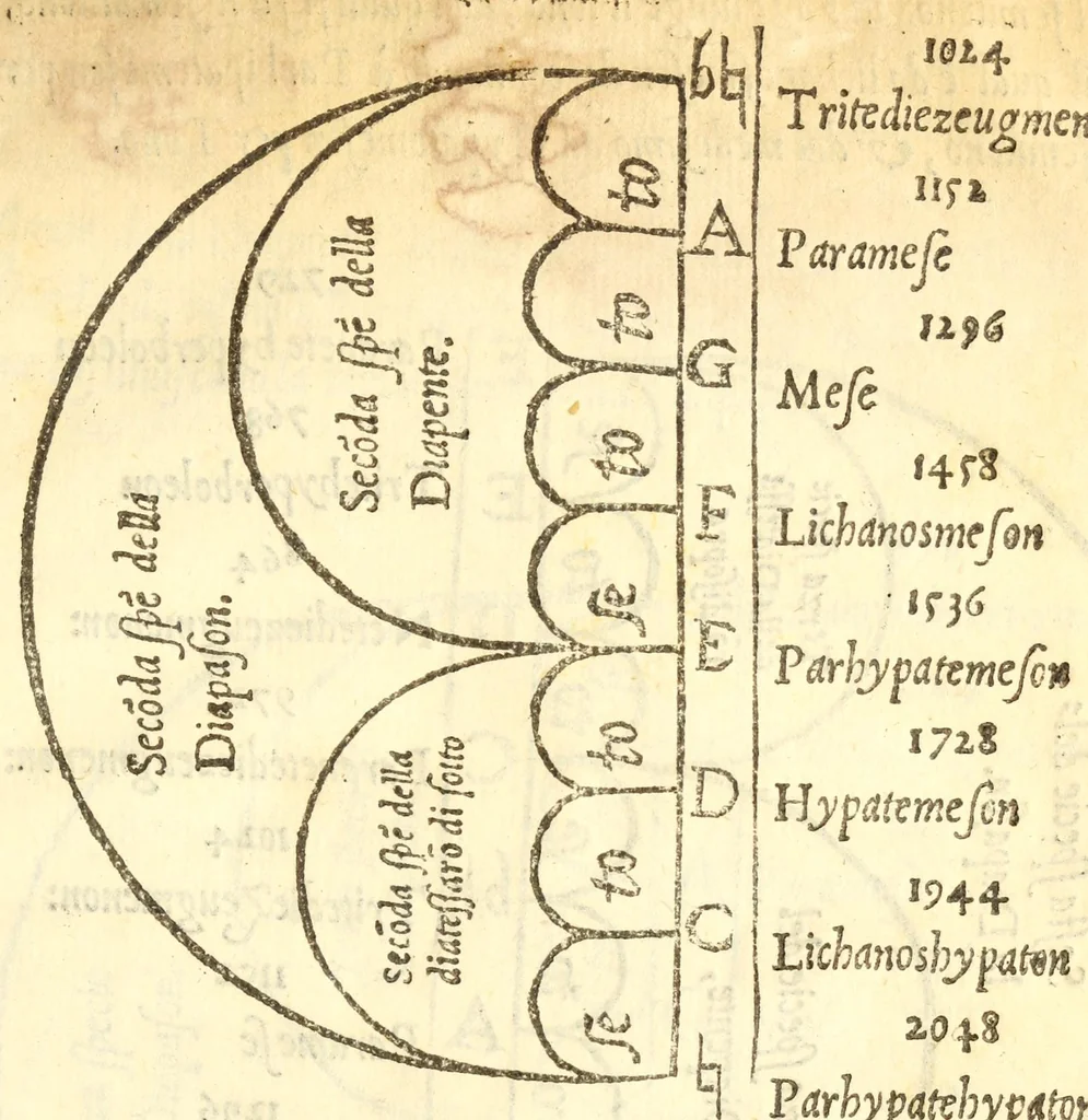 An illustration from Dvo dialoghi della mvsica del Signor Lvigi Dentice, gentil'hvomo Napolitano ; delli quali l'uno tratta della theorica, & l'altro della pratica: raccolti da diuersi autori greci, & latini, 1553, leaf 49