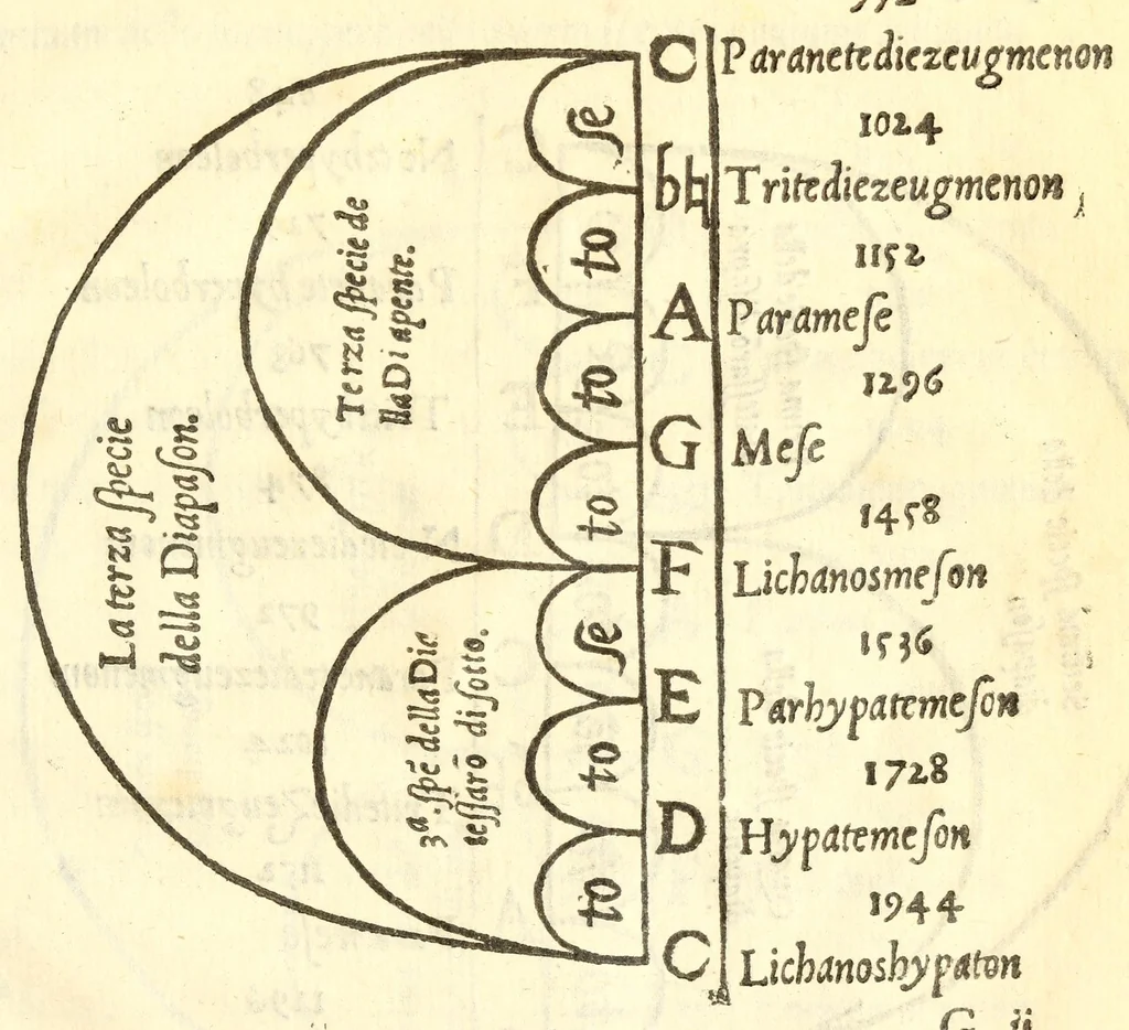 An illustration from Dvo dialoghi della mvsica del Signor Lvigi Dentice, gentil'hvomo Napolitano ; delli quali l'uno tratta della theorica, & l'altro della pratica: raccolti da diuersi autori greci, & latini, 1553, leaf 51