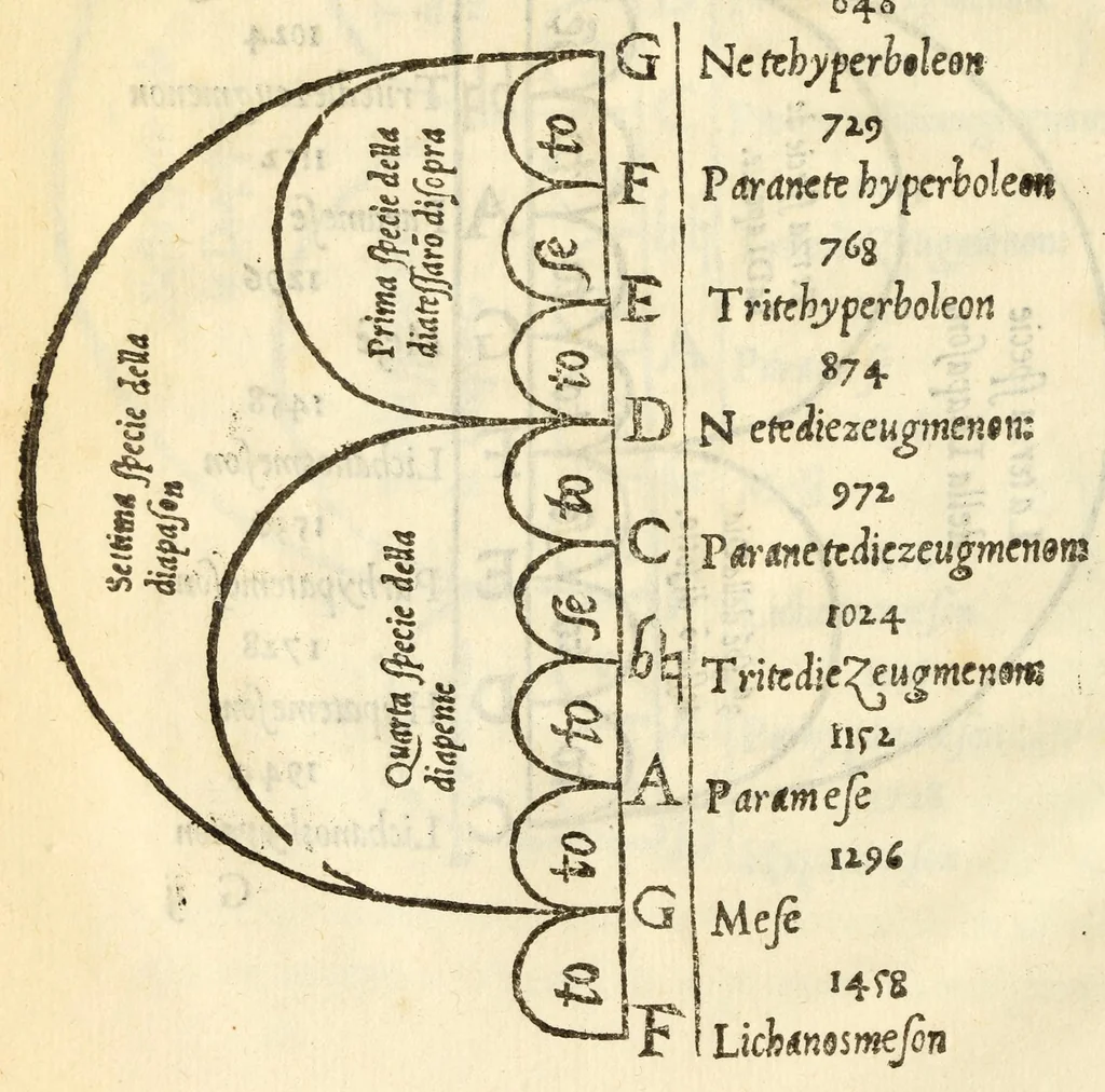An illustration from Dvo dialoghi della mvsica del Signor Lvigi Dentice, gentil'hvomo Napolitano ; delli quali l'uno tratta della theorica, & l'altro della pratica: raccolti da diuersi autori greci, & latini, 1553, leaf 52