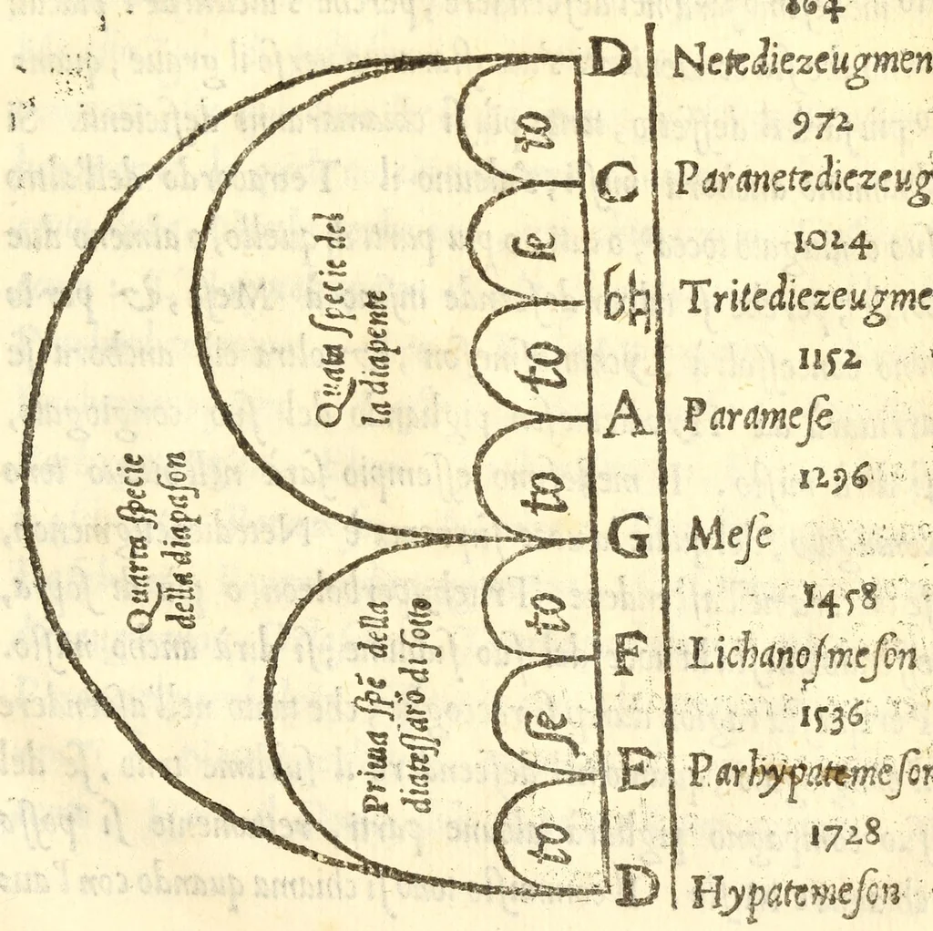 An illustration from Dvo dialoghi della mvsica del Signor Lvigi Dentice, gentil'hvomo Napolitano ; delli quali l'uno tratta della theorica, & l'altro della pratica: raccolti da diuersi autori greci, & latini, 1553, leaf 53