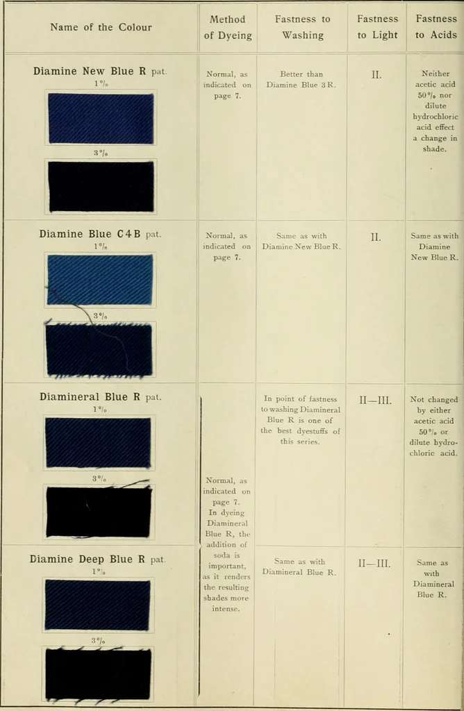 An illustration from The dyeing of cotton and other vegetable fibres with the dyestuffs of Leopold Cassella & Co. Frankfort o. M, 1902, leaf 63